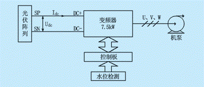 “三科變頻器”